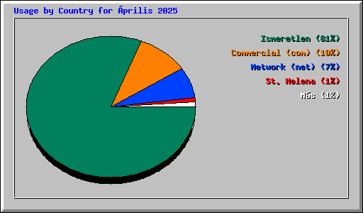 Usage by Country for prilis 2025