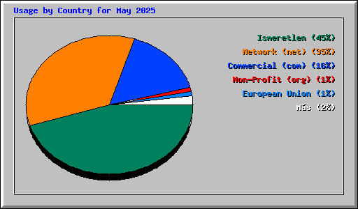 Usage by Country for May 2025
