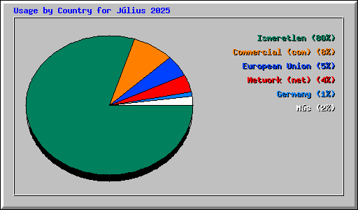 Usage by Country for Jlius 2025