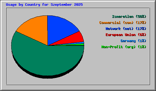 Usage by Country for Szeptember 2025