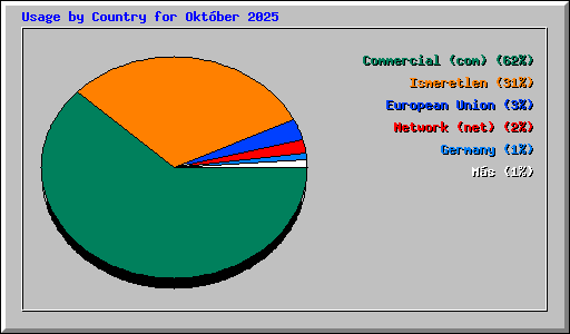 Usage by Country for Oktber 2025