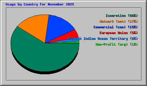 Usage by Country for November 2025