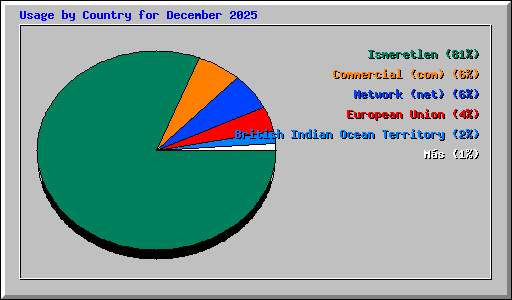 Usage by Country for December 2025