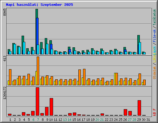 Napi hasznlat: Szeptember 2025