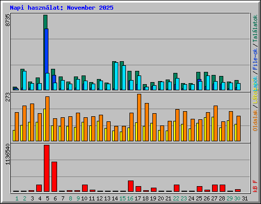 Napi hasznlat: November 2025