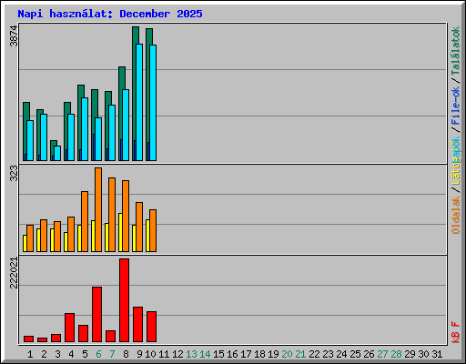 Napi hasznlat: December 2025