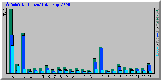 rnknti hasznlat: May 2025