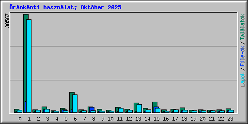 rnknti hasznlat: Oktber 2025