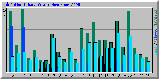 rnknti hasznlat: November 2025