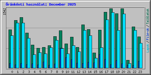 rnknti hasznlat: December 2025