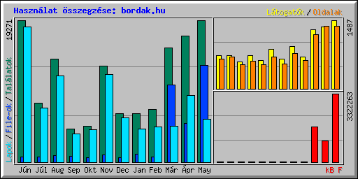 Hasznlat sszegzse: bordak.hu