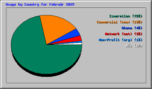 Usage by Country for Febru�r 2025