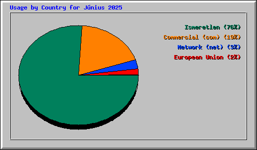 Usage by Country for J�nius 2025