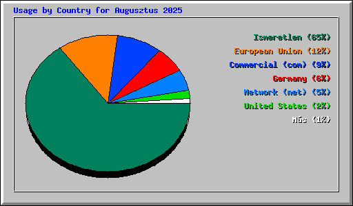 Usage by Country for Augusztus 2025