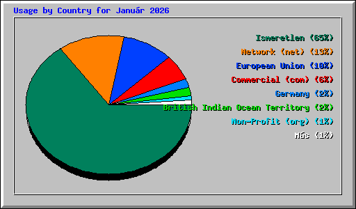 Usage by Country for Janu�r 2026