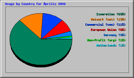Usage by Country for �prilis 2026