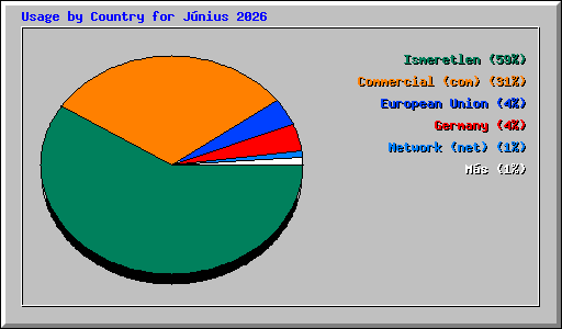 Usage by Country for J�nius 2026