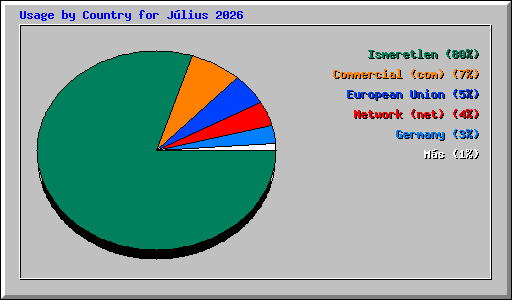 Usage by Country for J�lius 2026