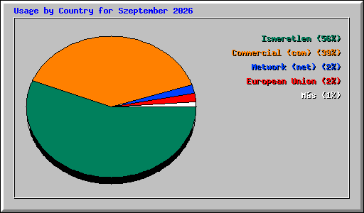 Usage by Country for Szeptember 2026
