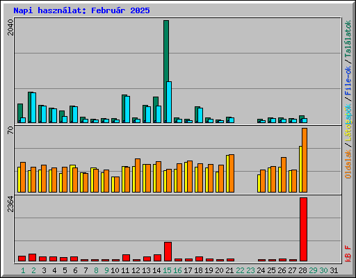 Napi haszn�lat: Febru�r 2025