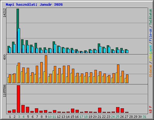 Napi haszn�lat: Janu�r 2026