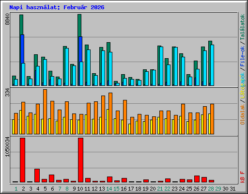Napi haszn�lat: Febru�r 2026
