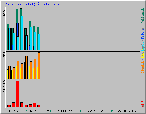 Napi haszn�lat: �prilis 2026