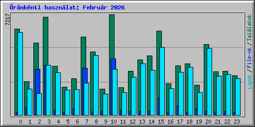 �r�nk�nti haszn�lat: Febru�r 2026