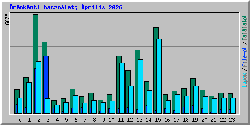 �r�nk�nti haszn�lat: �prilis 2026
