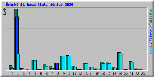 �r�nk�nti haszn�lat: J�nius 2026
