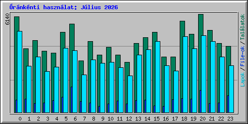 �r�nk�nti haszn�lat: J�lius 2026